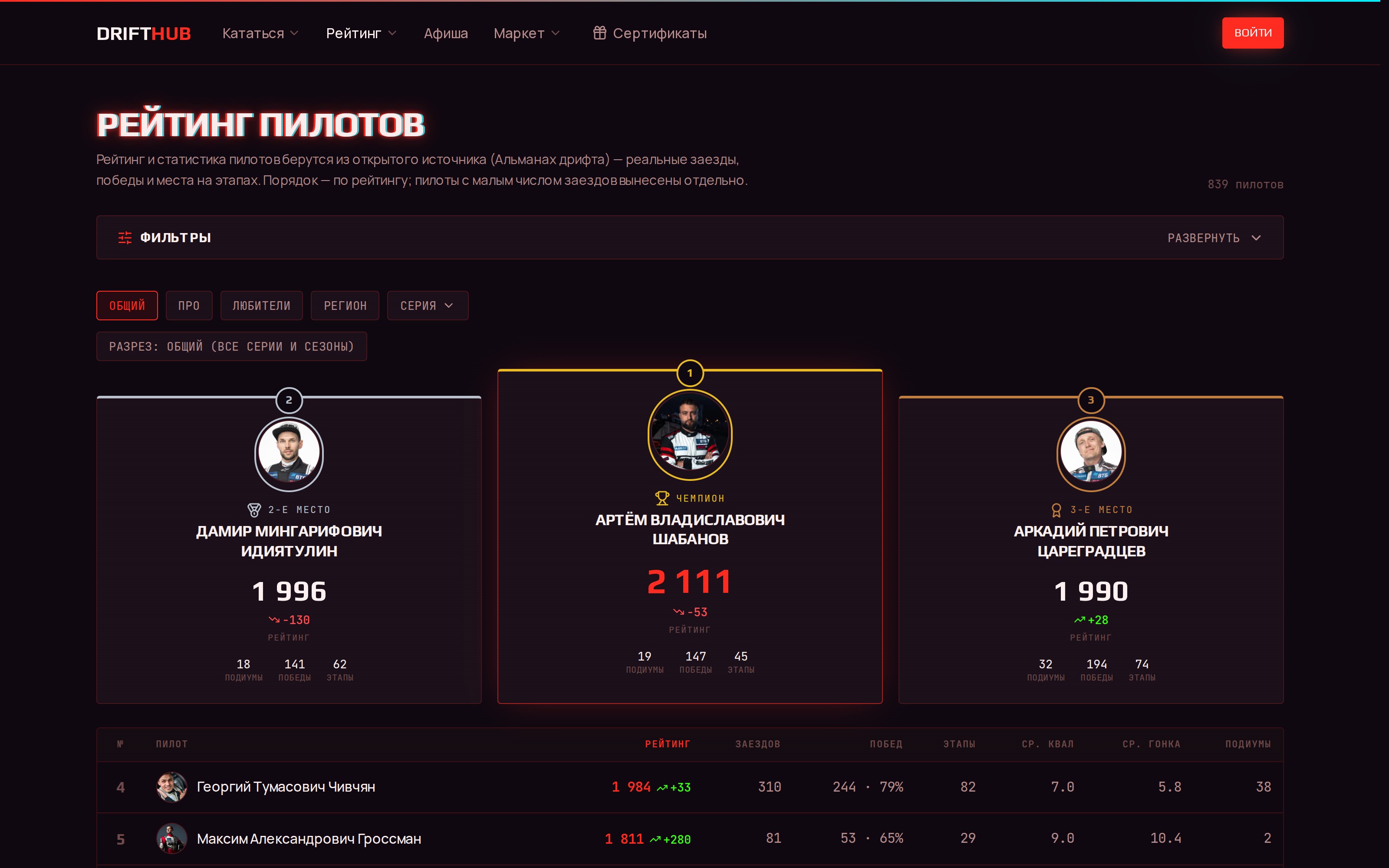 Рейтинг пилотов DriftHub – подиум и таблица